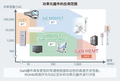 ROHM成功开发8V栅极耐压技术，赋能150V GaN HEMT器件