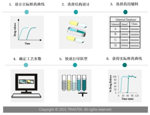 写意报告 Med 3D打印技术为505(b)(2)产品开发带来的新机遇与技术开发路径